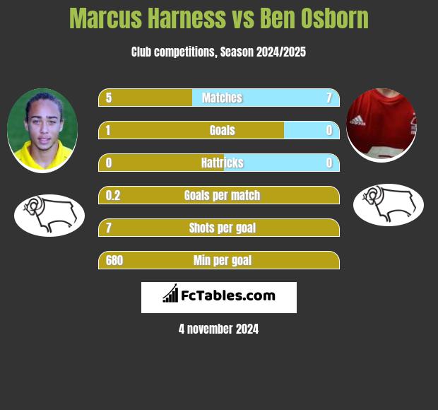 Marcus Harness vs Ben Osborn h2h player stats