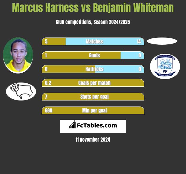 Marcus Harness vs Benjamin Whiteman h2h player stats