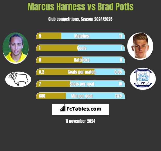 Marcus Harness vs Brad Potts h2h player stats