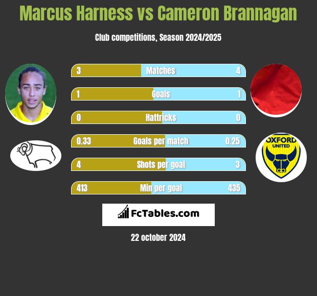 Marcus Harness vs Cameron Brannagan h2h player stats