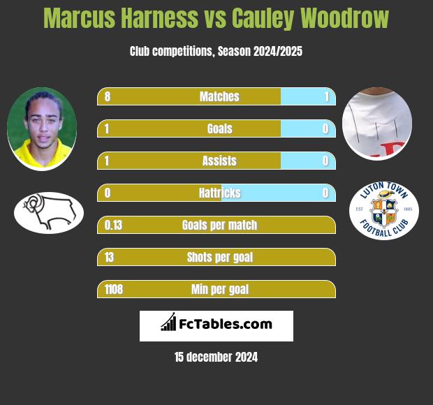 Marcus Harness vs Cauley Woodrow h2h player stats