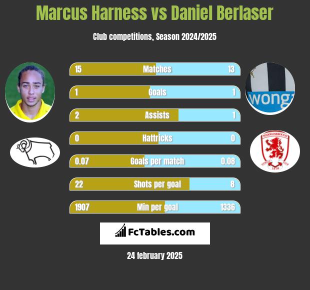 Marcus Harness vs Daniel Berlaser h2h player stats