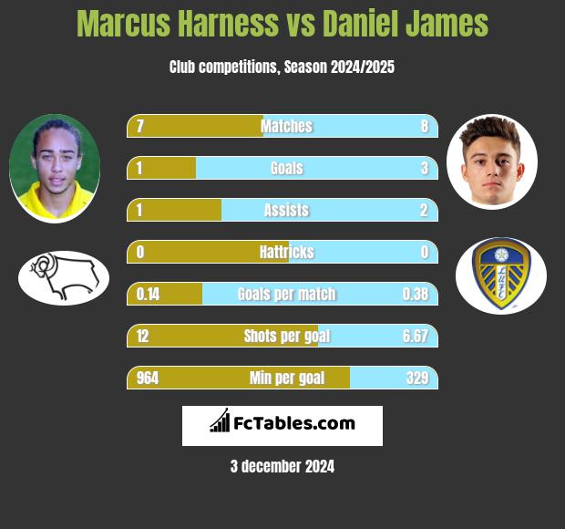 Marcus Harness vs Daniel James h2h player stats