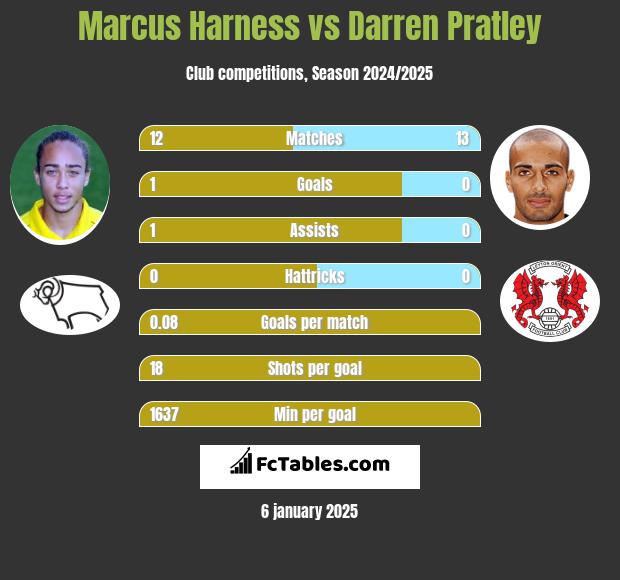 Marcus Harness vs Darren Pratley h2h player stats