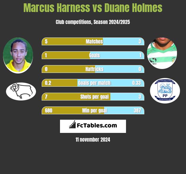 Marcus Harness vs Duane Holmes h2h player stats