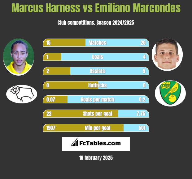 Marcus Harness vs Emiliano Marcondes h2h player stats