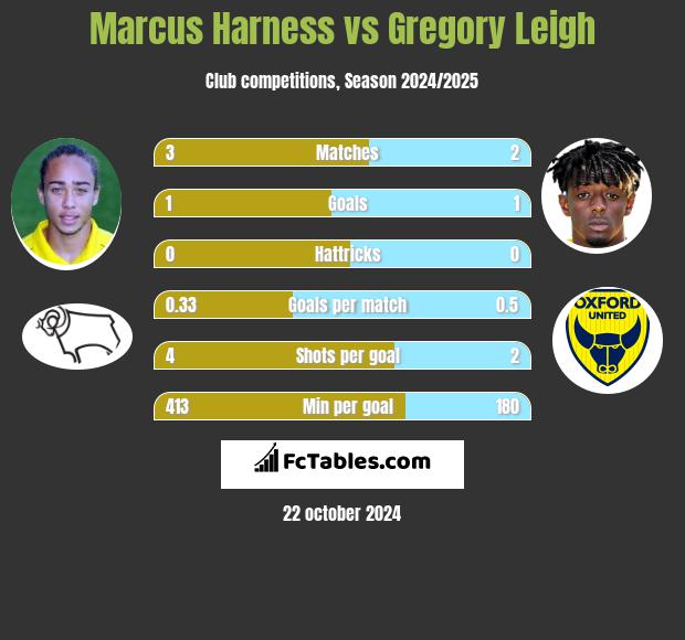 Marcus Harness vs Gregory Leigh h2h player stats