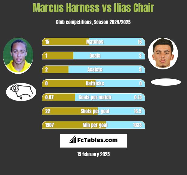 Marcus Harness vs Ilias Chair h2h player stats