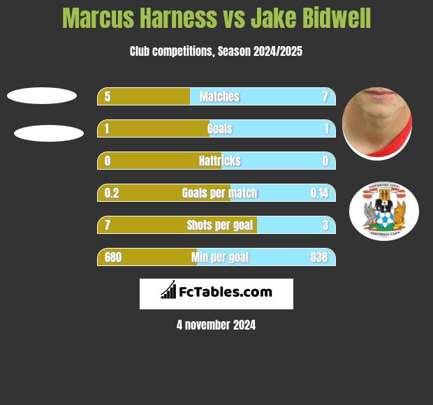 Marcus Harness vs Jake Bidwell h2h player stats