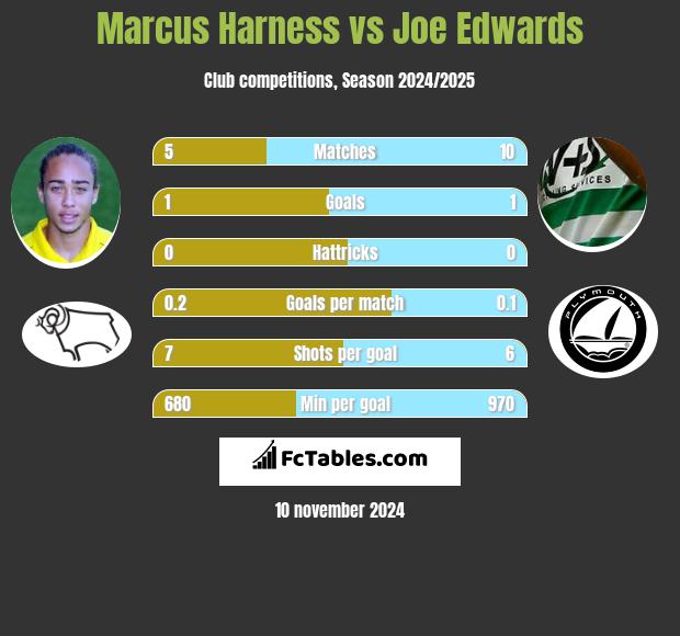 Marcus Harness vs Joe Edwards h2h player stats