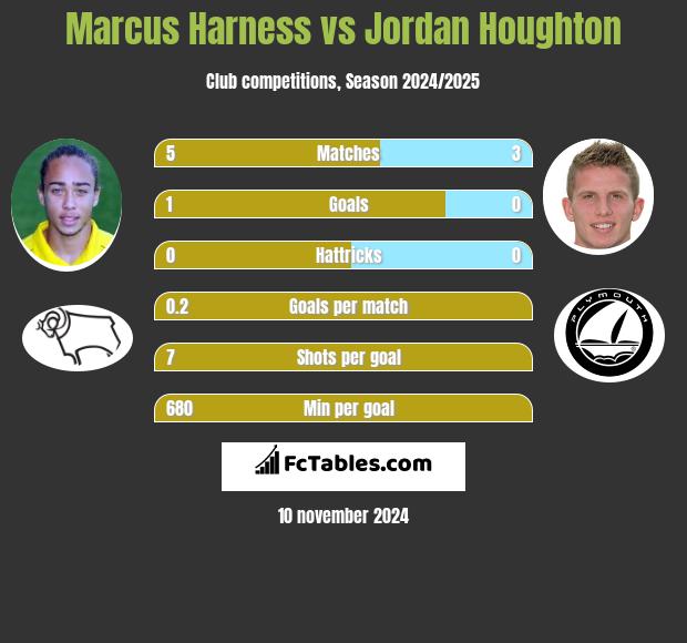 Marcus Harness vs Jordan Houghton h2h player stats