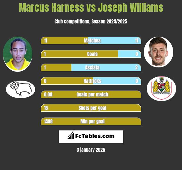 Marcus Harness vs Joseph Williams h2h player stats