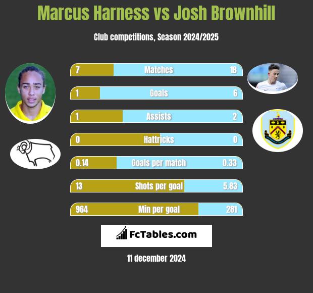 Marcus Harness vs Josh Brownhill h2h player stats