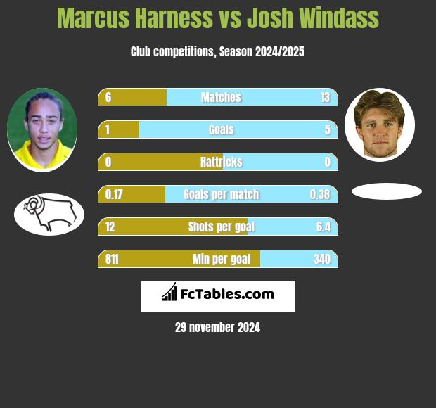 Marcus Harness vs Josh Windass h2h player stats