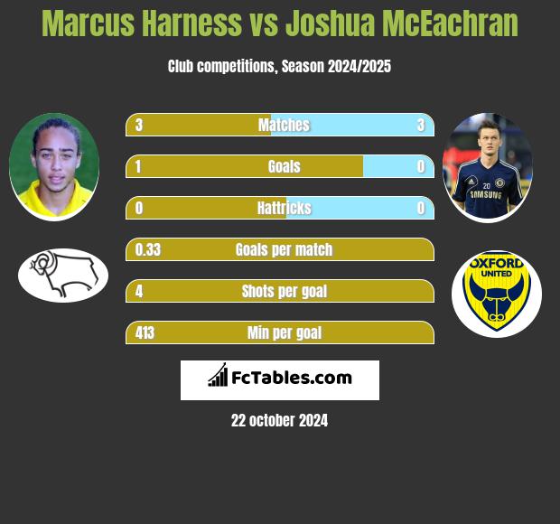 Marcus Harness vs Joshua McEachran h2h player stats