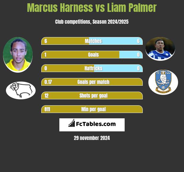 Marcus Harness vs Liam Palmer h2h player stats