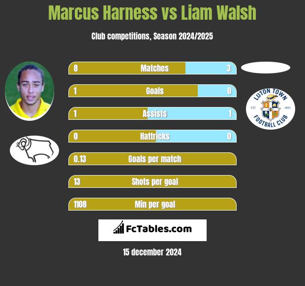 Marcus Harness vs Liam Walsh h2h player stats