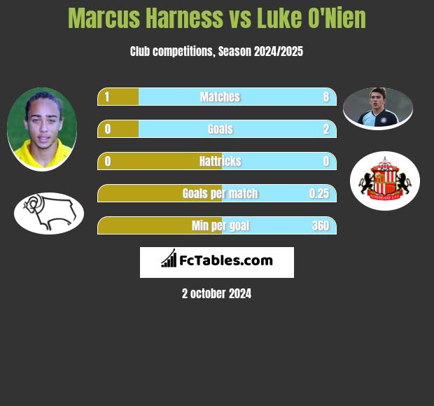 Marcus Harness vs Luke O'Nien h2h player stats