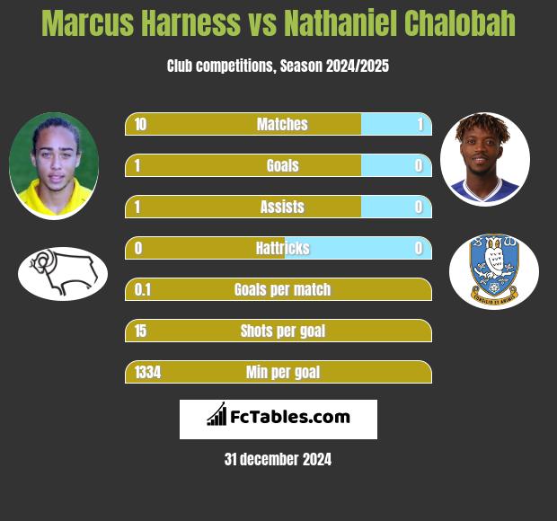 Marcus Harness vs Nathaniel Chalobah h2h player stats