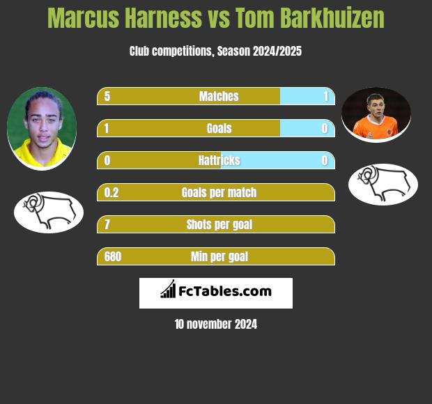 Marcus Harness vs Tom Barkhuizen h2h player stats