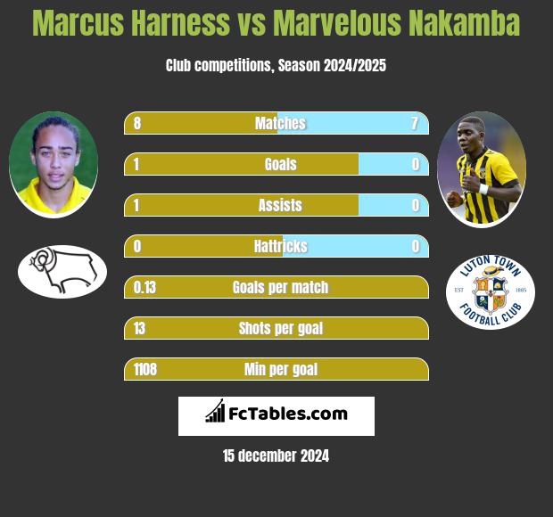 Marcus Harness vs Marvelous Nakamba h2h player stats