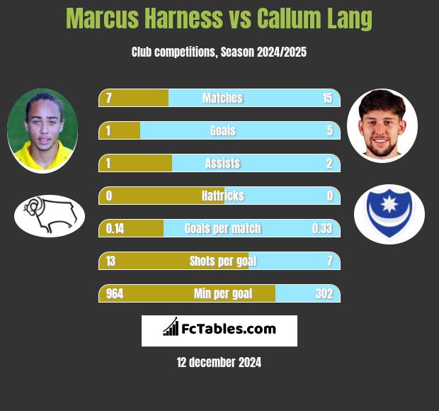 Marcus Harness vs Callum Lang h2h player stats