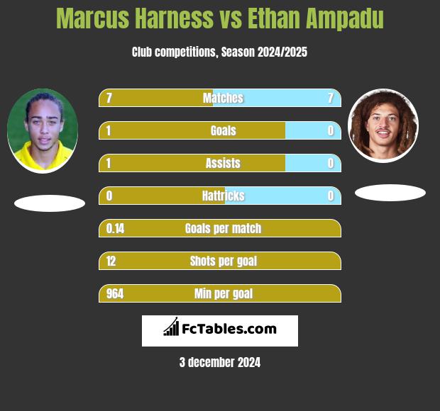 Marcus Harness vs Ethan Ampadu h2h player stats