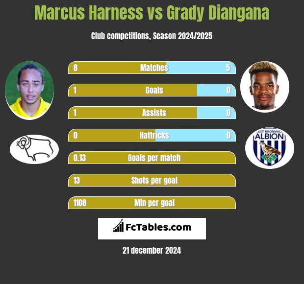 Marcus Harness vs Grady Diangana h2h player stats