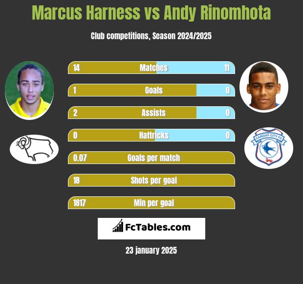 Marcus Harness vs Andy Rinomhota h2h player stats