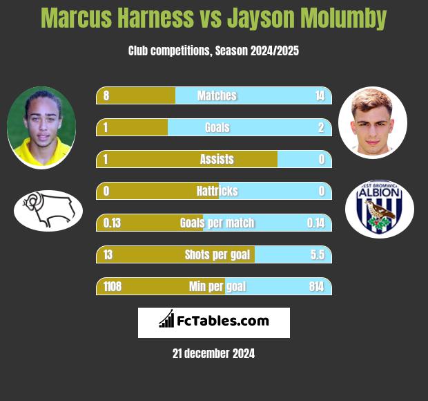 Marcus Harness vs Jayson Molumby h2h player stats