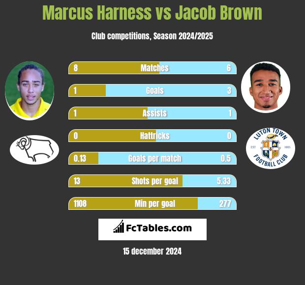 Marcus Harness vs Jacob Brown h2h player stats