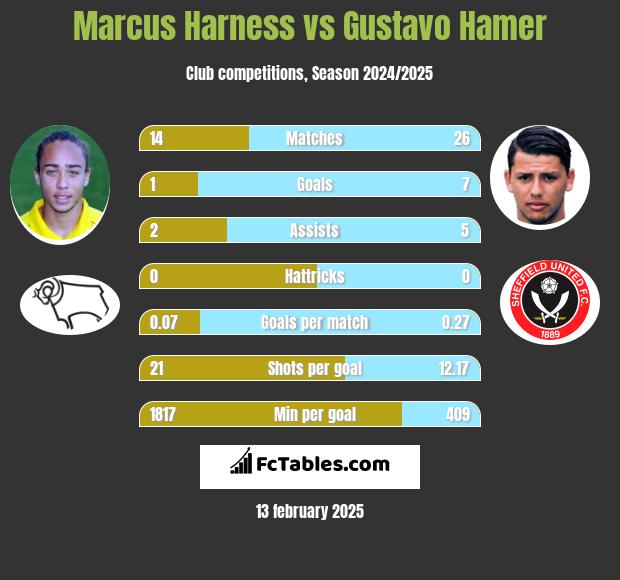 Marcus Harness vs Gustavo Hamer h2h player stats