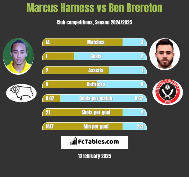 Marcus Harness vs Ben Brereton h2h player stats