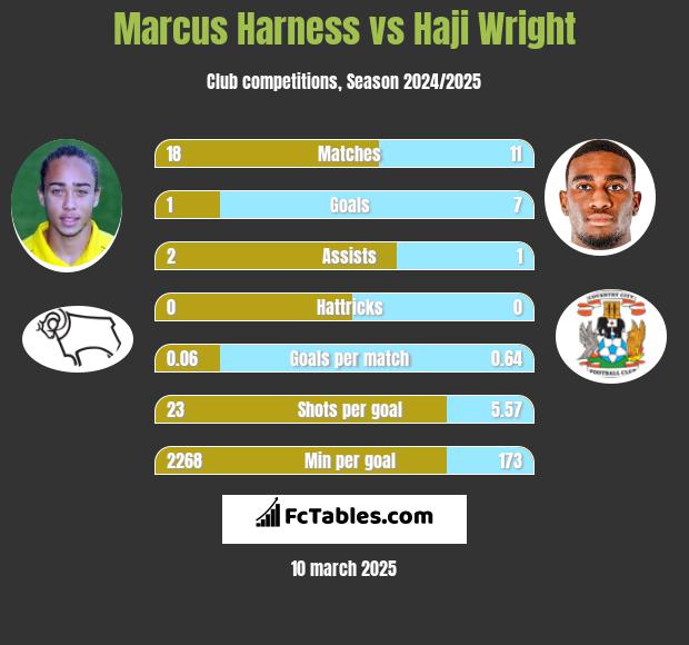 Marcus Harness vs Haji Wright h2h player stats