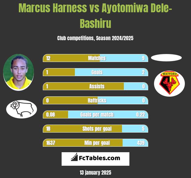 Marcus Harness vs Ayotomiwa Dele-Bashiru h2h player stats