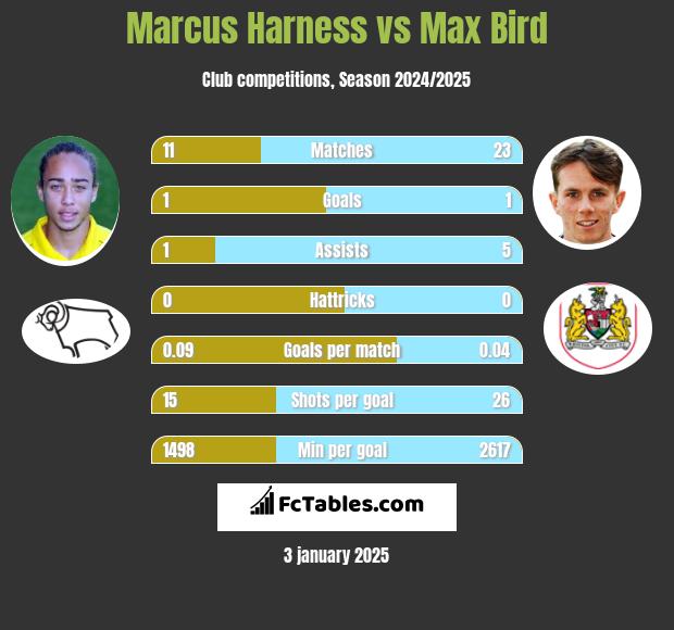 Marcus Harness vs Max Bird h2h player stats