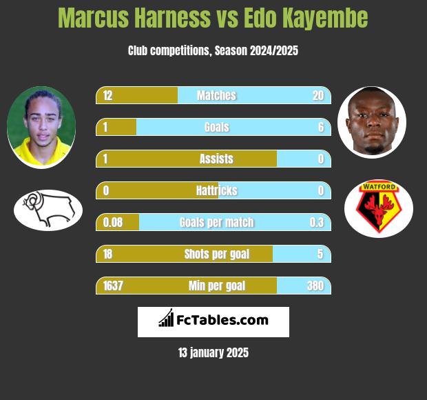 Marcus Harness vs Edo Kayembe h2h player stats