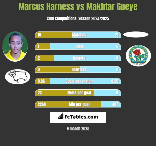 Marcus Harness vs Makhtar Gueye h2h player stats