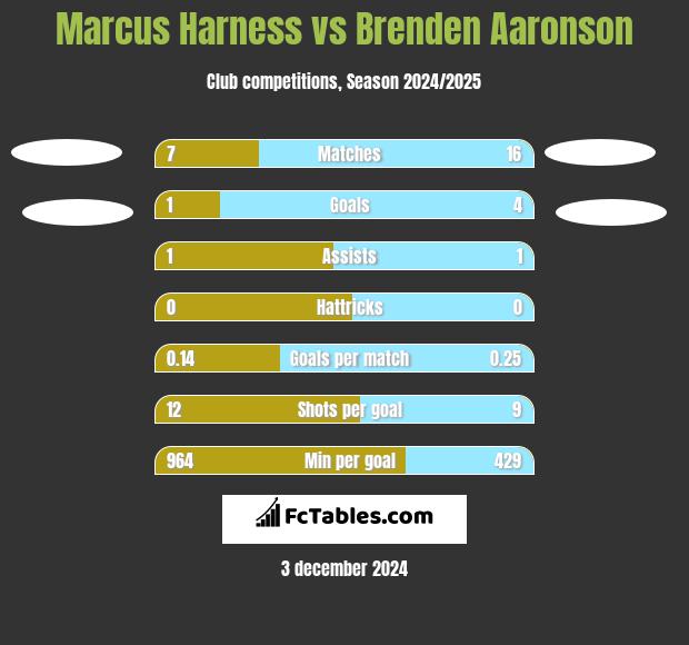 Marcus Harness vs Brenden Aaronson h2h player stats