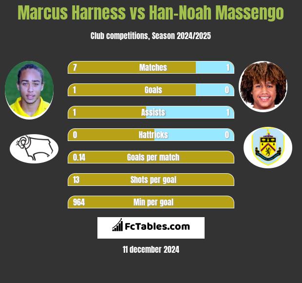 Marcus Harness vs Han-Noah Massengo h2h player stats