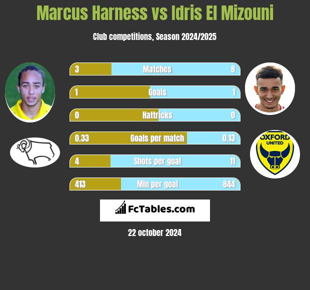 Marcus Harness vs Idris El Mizouni h2h player stats