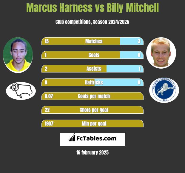 Marcus Harness vs Billy Mitchell h2h player stats