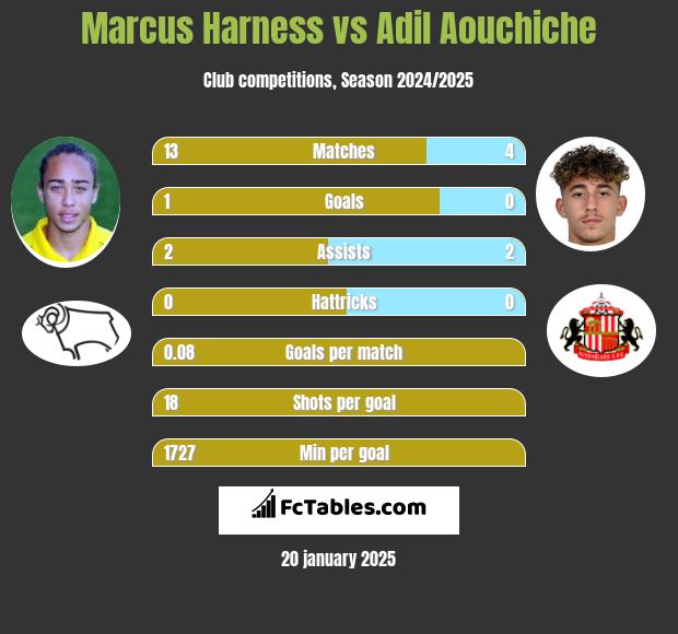 Marcus Harness vs Adil Aouchiche h2h player stats