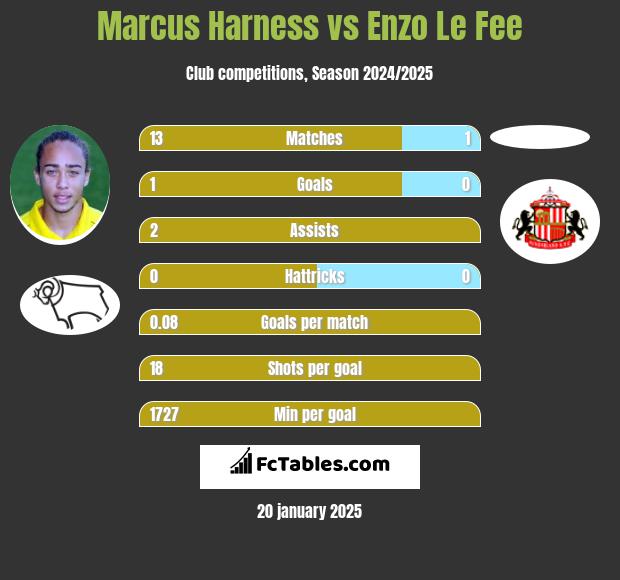 Marcus Harness vs Enzo Le Fee h2h player stats