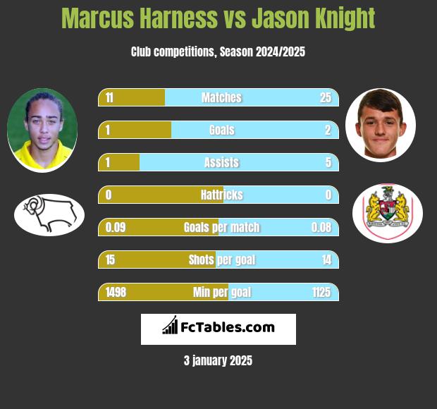 Marcus Harness vs Jason Knight h2h player stats