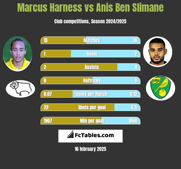 Marcus Harness vs Anis Ben Slimane h2h player stats