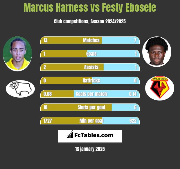 Marcus Harness vs Festy Ebosele h2h player stats