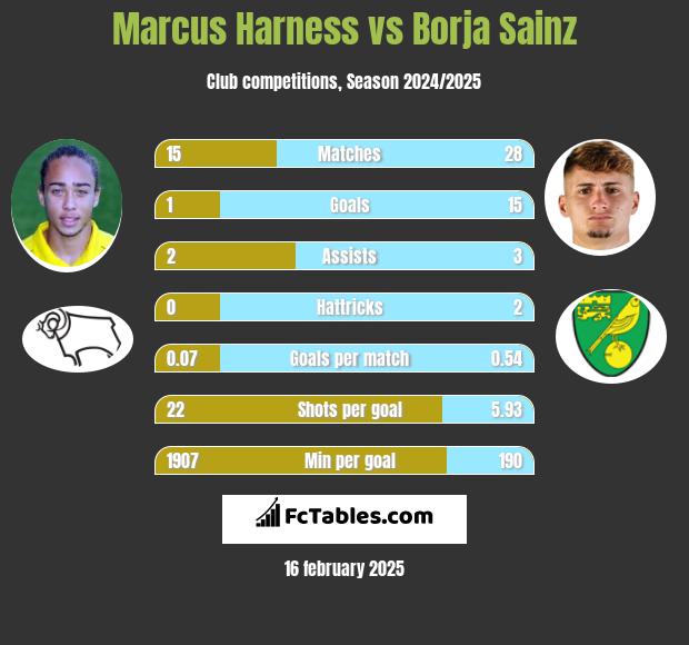 Marcus Harness vs Borja Sainz h2h player stats