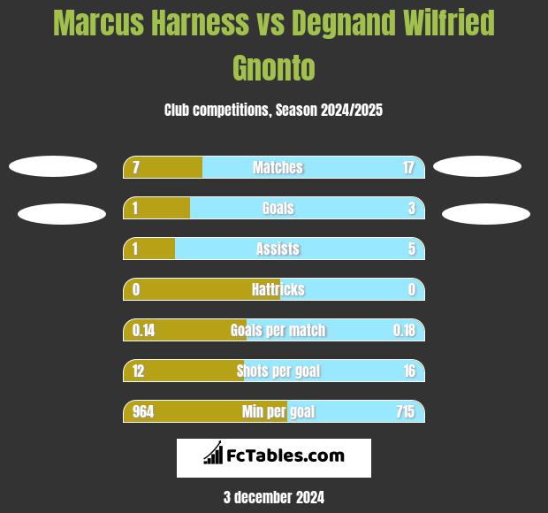 Marcus Harness vs Degnand Wilfried Gnonto h2h player stats