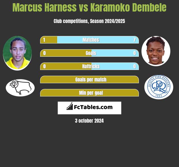 Marcus Harness vs Karamoko Dembele h2h player stats